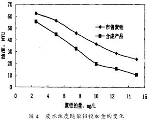 廢水濁度隨聚鋁投加量的變化 廢水濁度隨聚鋁投加量的變化